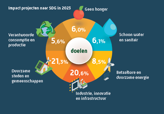 SDG